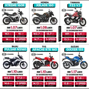 Xtreme 160R vs XBlade 160 vs FZS V3 vs Pulsar NS160 vs Apache RTR 160 4V vs Gixxer 155